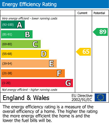 EPC Graph for Hanover Street, Croydon