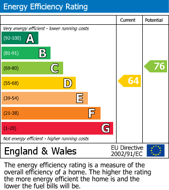 EPC Graph for Limes Road, Croydon