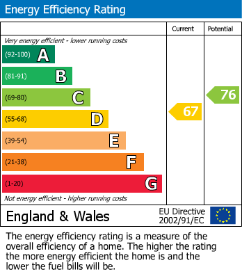 EPC Graph for St. Augustines Avenue, South Croydon