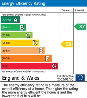 EPC Graph for Keens Road, Croydon