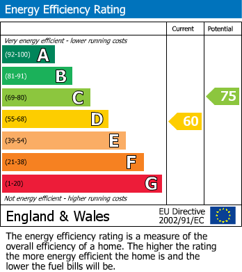 EPC Graph for South Park Hill Road, South Croydon