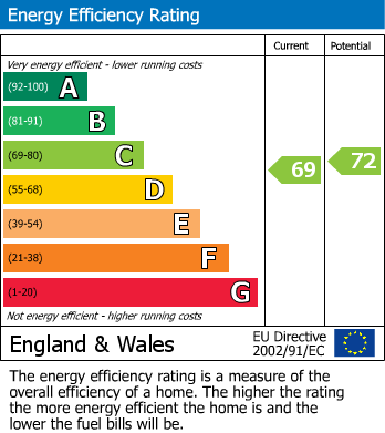 EPC Graph for Bardsley Close, Croydon