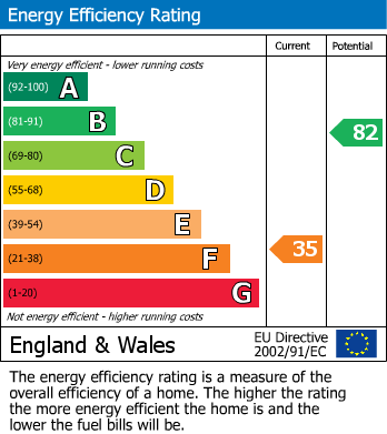 EPC Graph for Bredon Road, Croydon