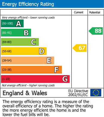 EPC Graph for Huntingfield, Croydon