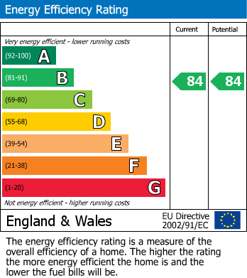 EPC Graph for Smitham Bottom Lane, Purley