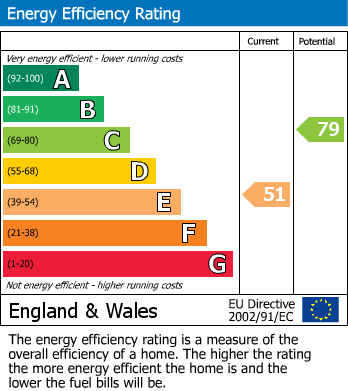 EPC Graph for Sunningvale Avenue, Biggin Hill, Westerham