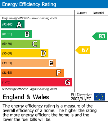 EPC Graph for Tipton Drive, Park Hill, Croydon