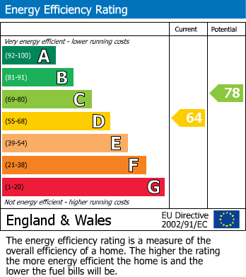 EPC Graph for Beech Way, South Croydon