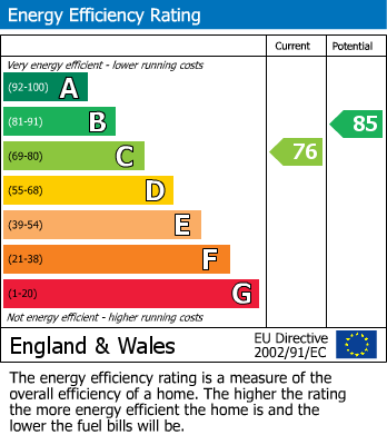 EPC Graph for Fairfield Path, East Croydon