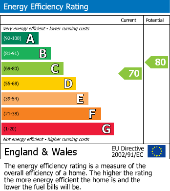 EPC Graph for Woodstock Road, Croydon