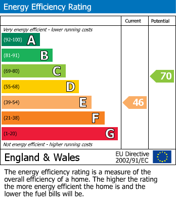 EPC Graph for Averil Grove, Upper Norwood, SW16