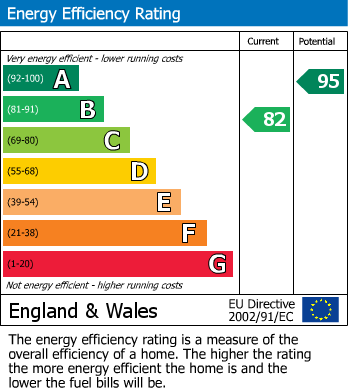 EPC Graph for Birdhurst Road, South Croydon