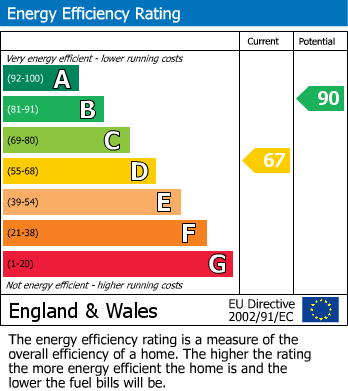 EPC Graph for Borough Hill, Croydon