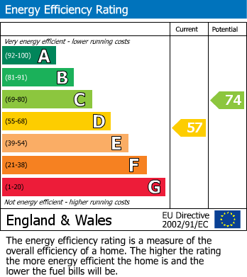 EPC Graph for Turnpike Link, Park Hill, Croydon