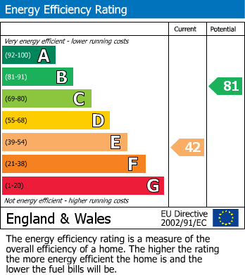 EPC Graph for Manor Way, South Croydon