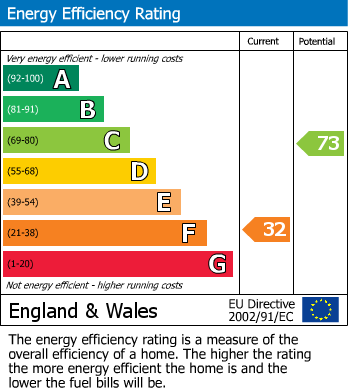 EPC Graph for Old Lodge Lane, Purley