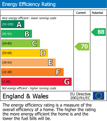 EPC Graph for Turnpike Link, Croydon