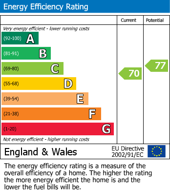 EPC Graph for Chepstow Road, Croydon