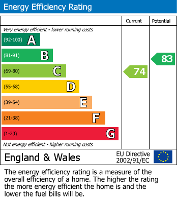 EPC Graph for Hilldeane Road, Purley