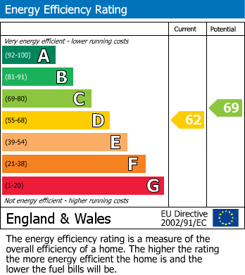 EPC Graph for Altyre Road, Croydon