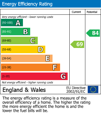 EPC Graph for Pollards Hill North, London