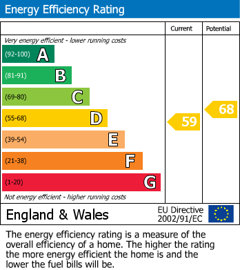 EPC Graph for Tithepit Shaw Lane, Warlingham