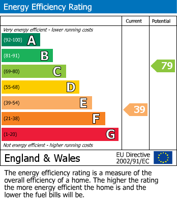 EPC Graph for Shirley Hills Road, Croydon