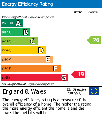 EPC Graph for Stanhope Road, Croydon