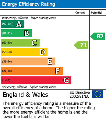 EPC Graph for Warren Avenue, South Croydon